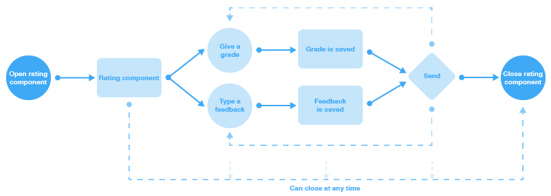 Task flow préparatoire pour le rating